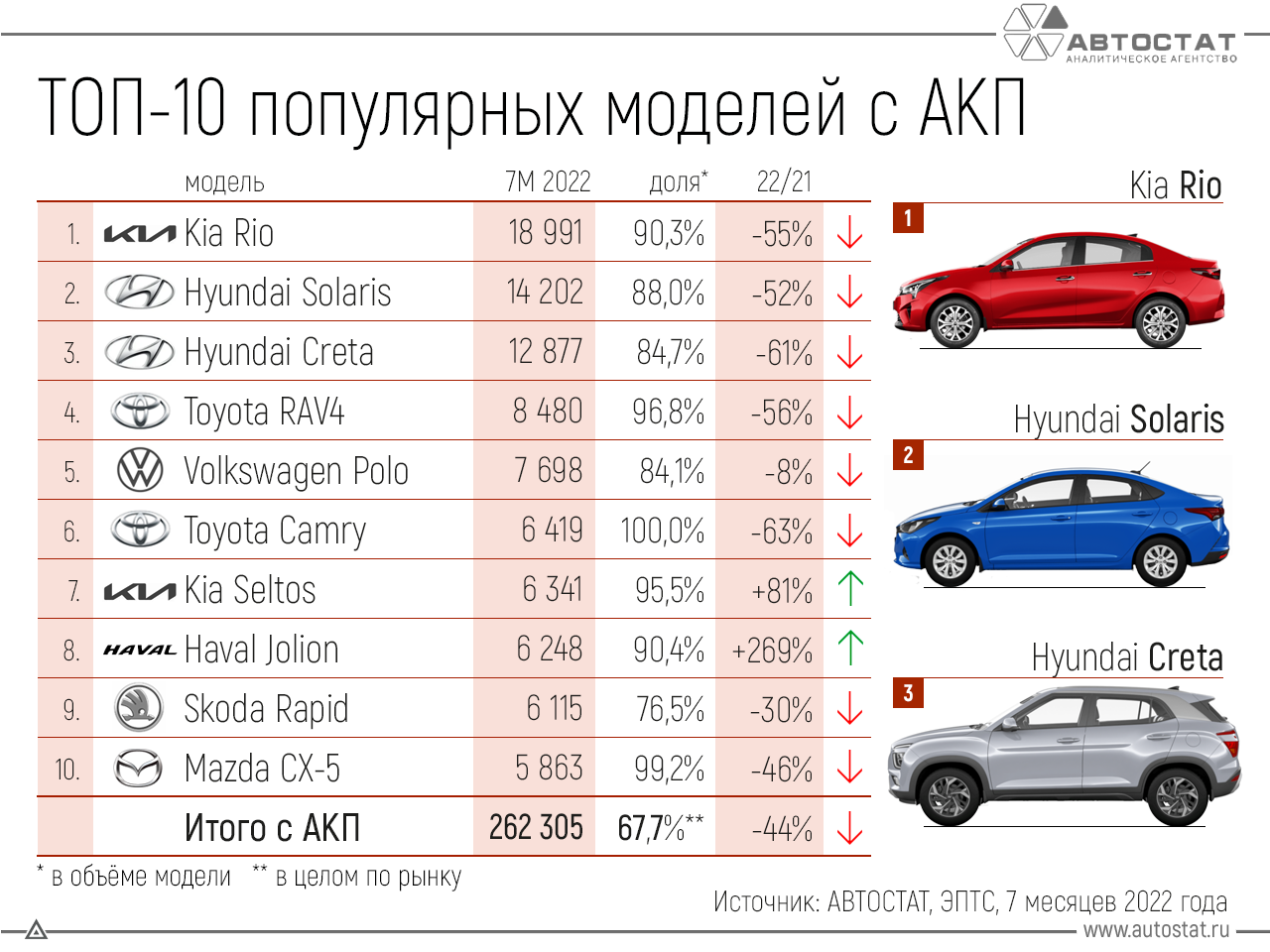 Рейтинг популярности автомобилей. Самые продаваемые автомобили. Самые продаваемые марки автомобилей. Самая продаваемая машина. Самые продаваемые автомобили в России 2022.