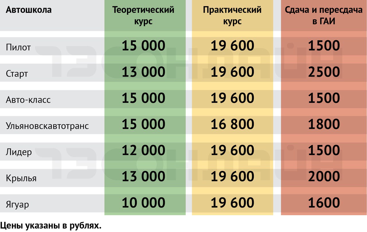 Тяжело в вождении: ульяновские автошколы учат по новым правилам и ценам /  Новостной портал Ульяновска / 73online.ru