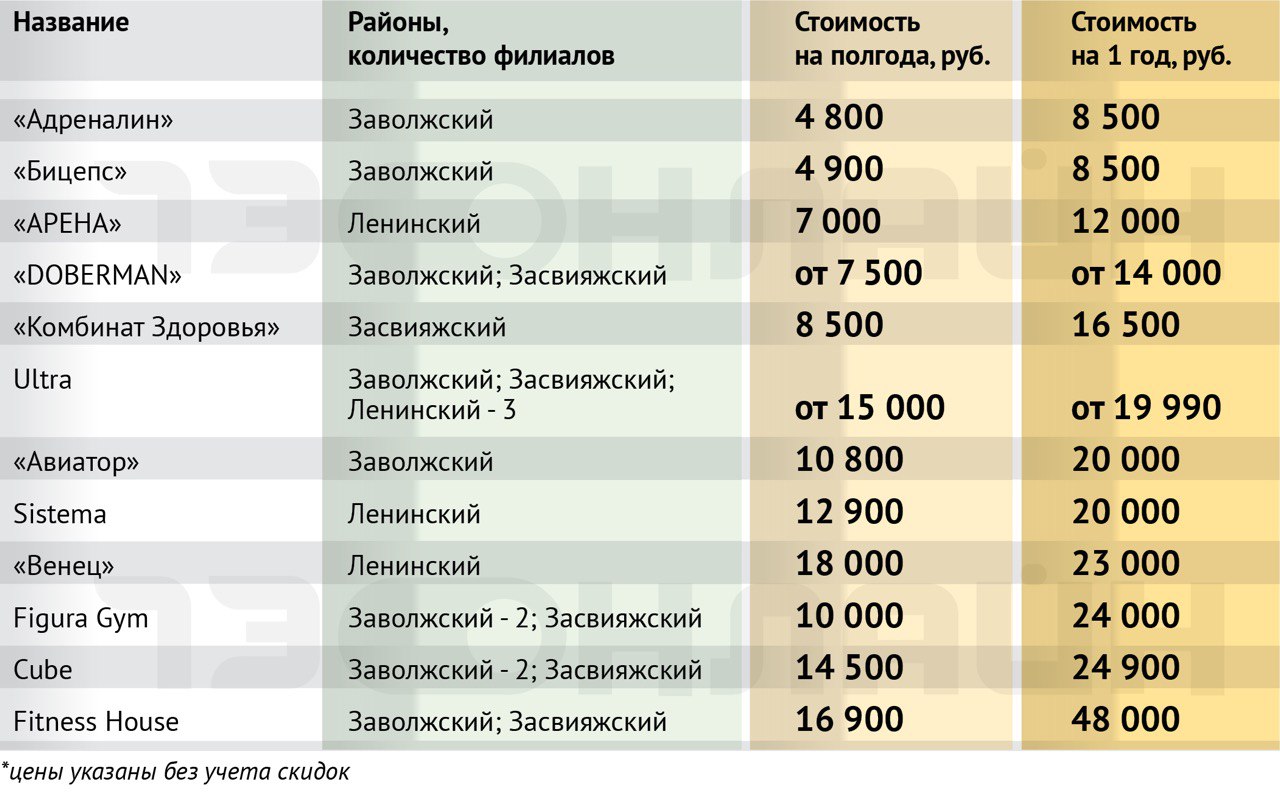 Где выгоднее похудеть и подкачаться? Обзор цен в ульяновских фитнес-клубах  / Новостной портал Ульяновска / 73online.ru