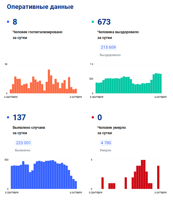 Федеральная ст. Covid-19 статистика.