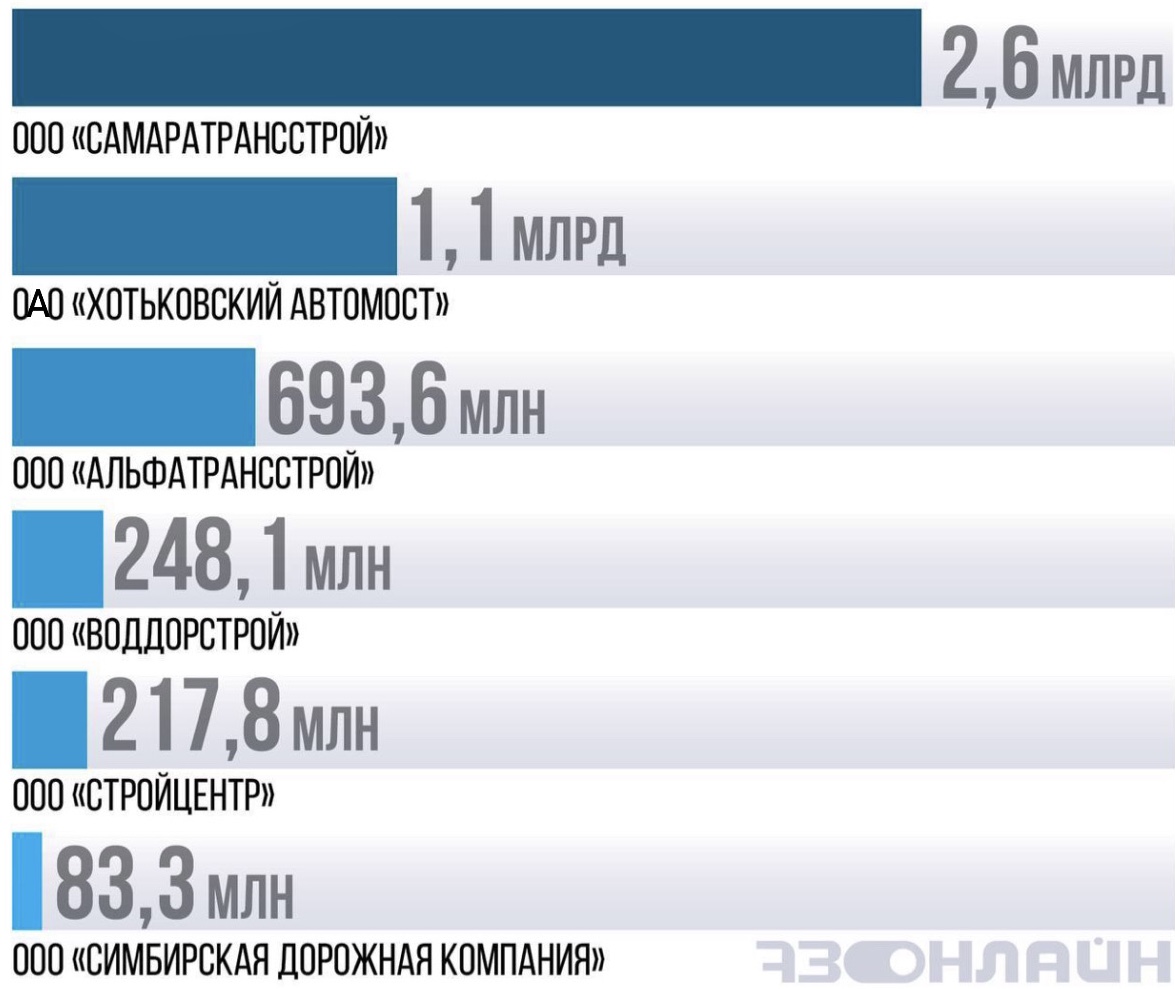 Строительный топ: кто получает самые крупные подряды в регионе / Новостной  портал Ульяновска / 73online.ru