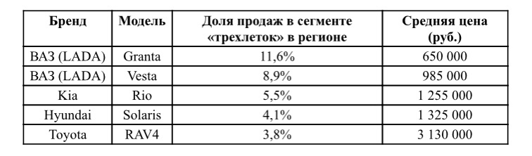 ВАЗ 2107 в Ульяновской области