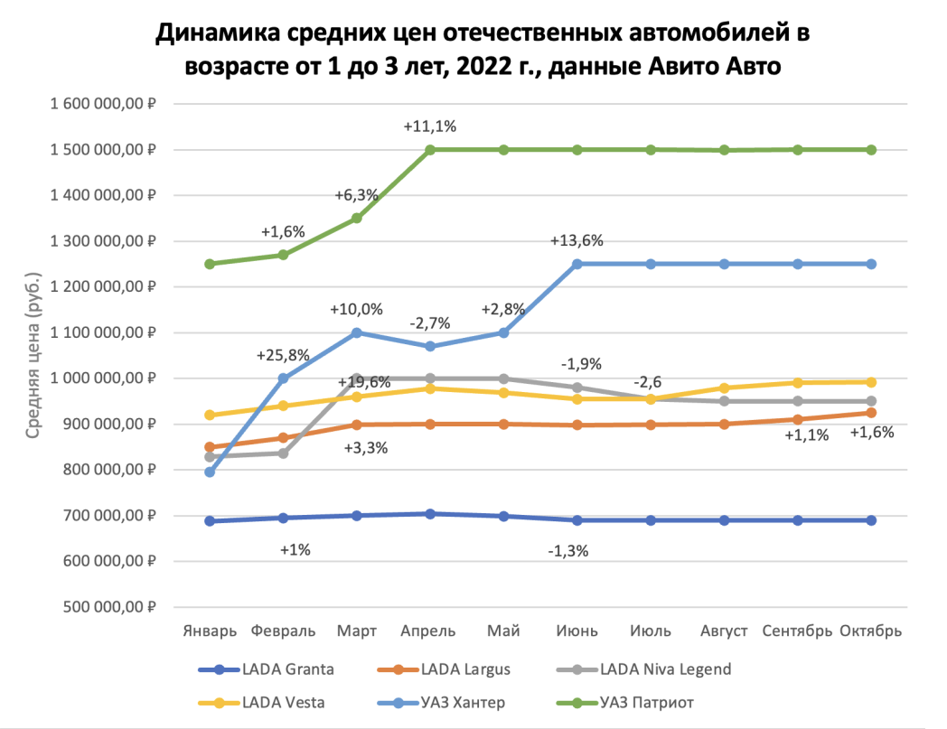 Как поменялись цены на популярные модели УАЗ и Lada с начала года /  Новостной портал Ульяновска / 73online.ru