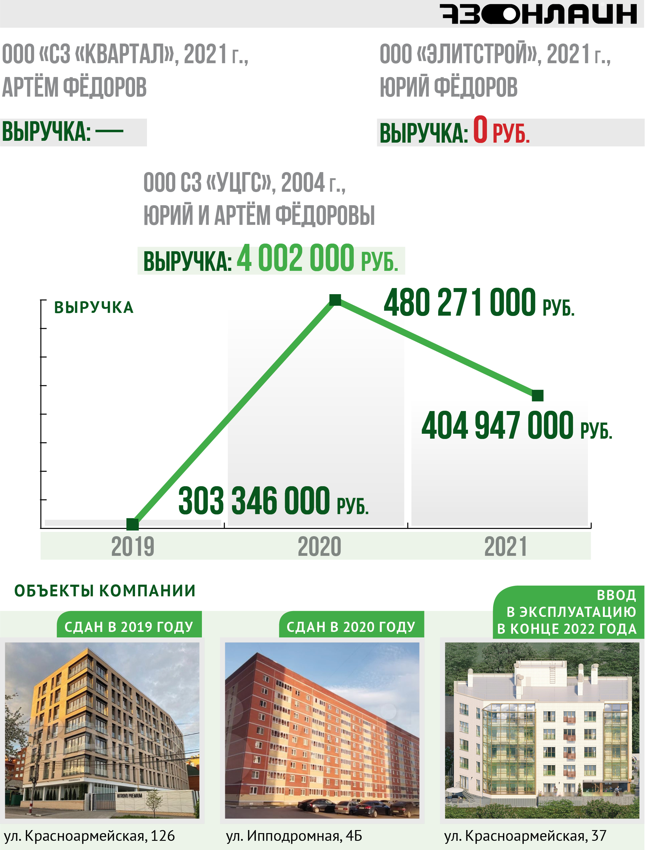 Строительный «бриллиант» Фёдоровых: клубник на Дмитрия Ульянова как способ  поправить дела? / Новостной портал Ульяновска / 73online.ru