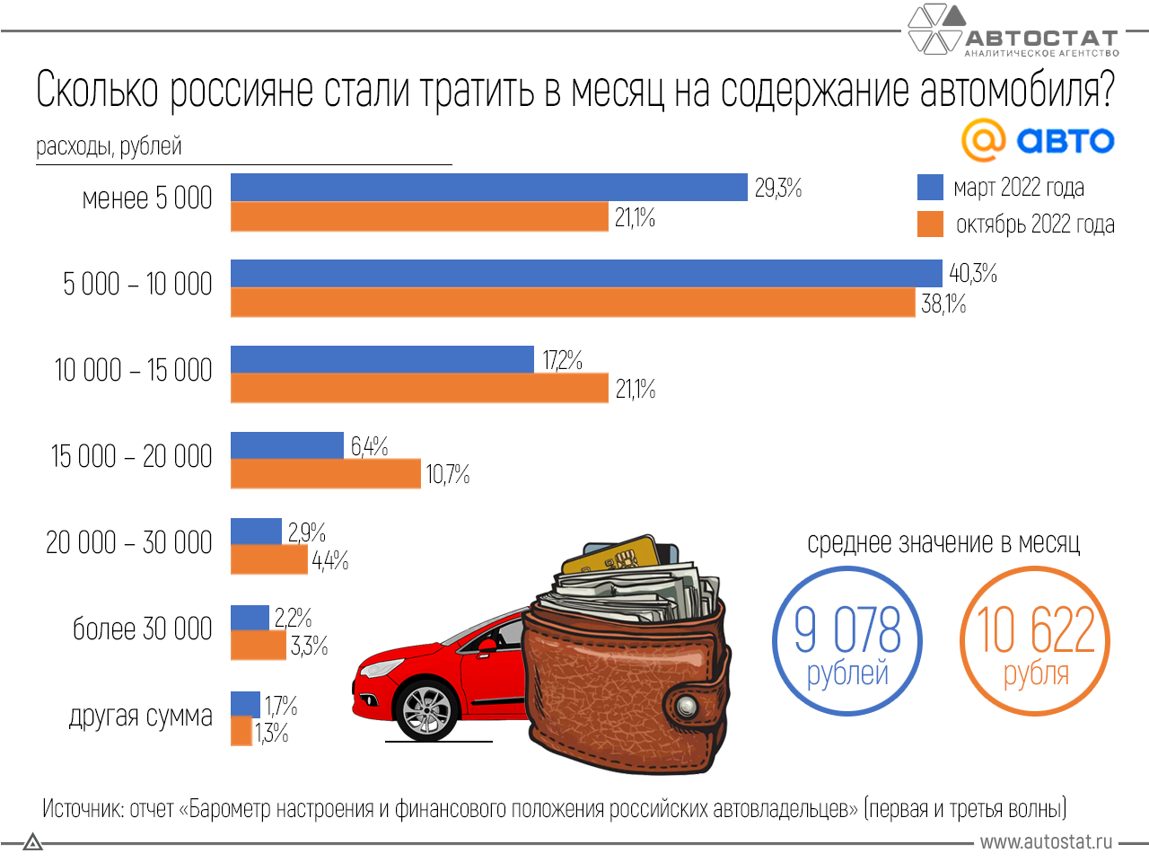 Ежемесячные траты ульяновцев на машину выросли на 17% / Новостной портал  Ульяновска / 73online.ru