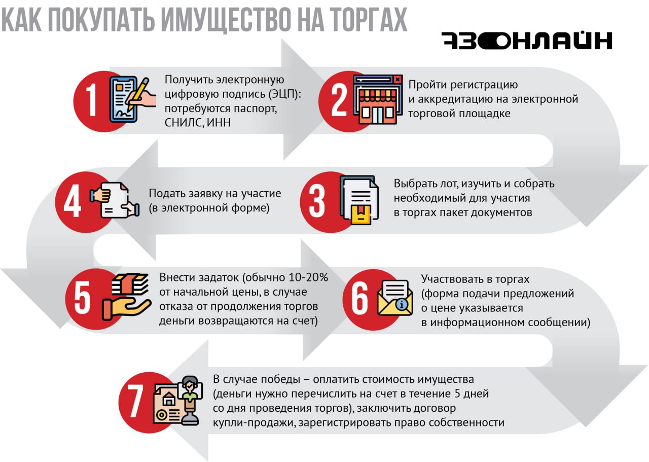 Реально ли взять квартиру за полцены? Как покупать имущество с торгов и  аукционов / Новостной портал Ульяновска / 73online.ru