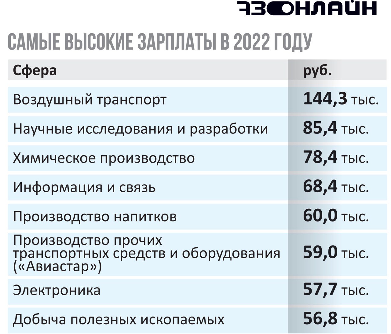 В каких отраслях платят самые высокие зарплаты в Ульяновской области? /  Новостной портал Ульяновска / 73online.ru