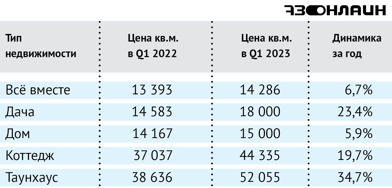 Люди потянулись к земле: за год цены на дачи в Ульяновске взлетели на треть  / Новостной портал Ульяновска / 73online.ru