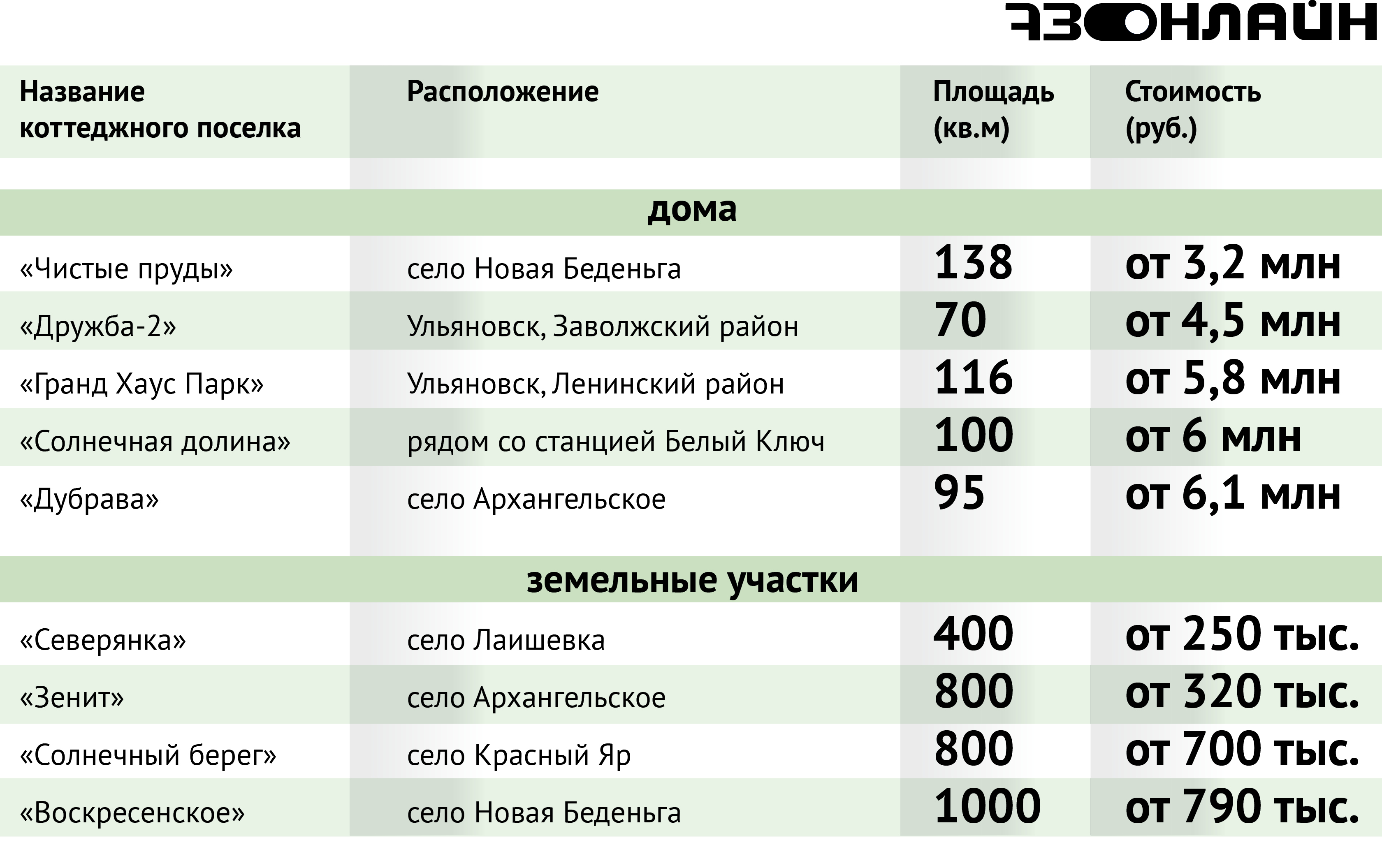 Сколько стоит обзавестись загородным домом в коттеджном поселке Ульяновской  области / Новостной портал Ульяновска / 73online.ru